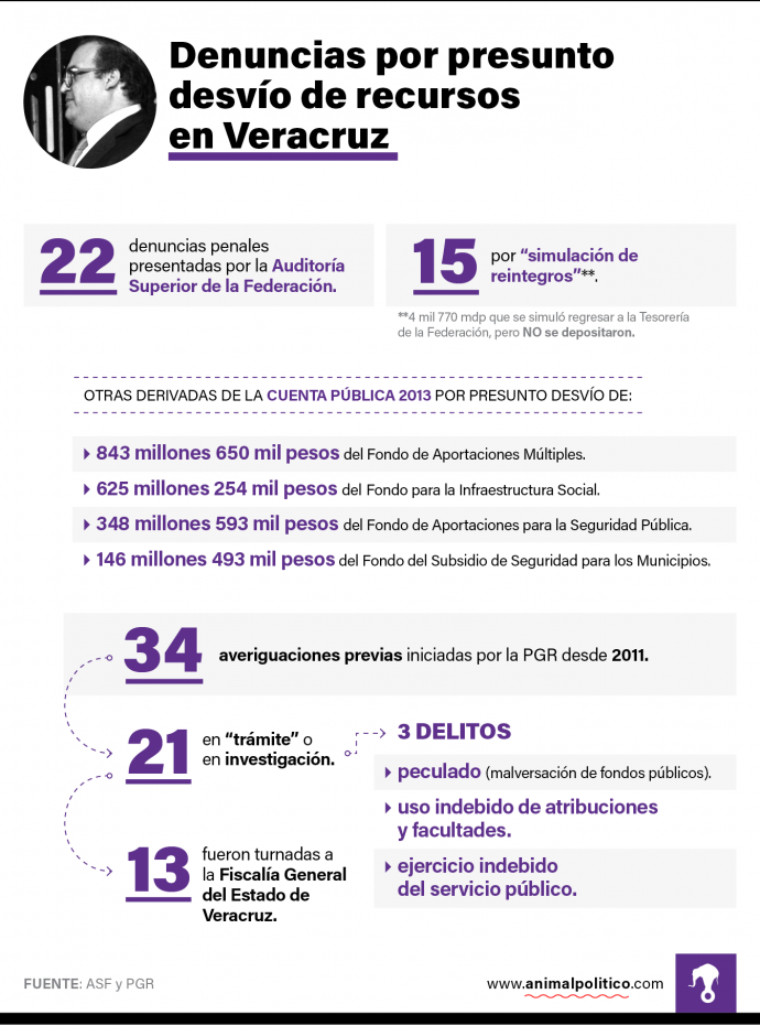 PGR ha investigado 34 veces al gobierno de Duarte por presunto desvío de recursos pero no ha procedi Grafico-denuncias-desvio-recursos-690x931
