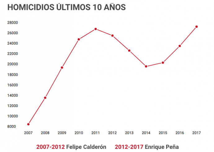 DEMASIADOS MUERTOS: En los cinco años de la administración de EPN se han registrado 104 mil 602 ejecuciones Captura-de-pantalla-2017-09-03-a-las-09.10.53-690x488