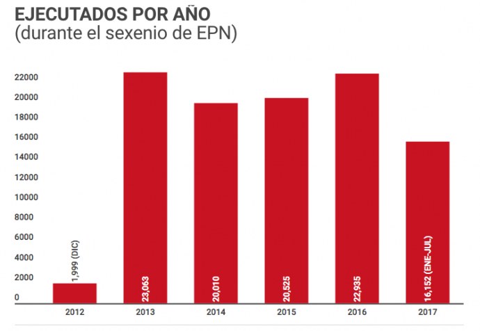 DEMASIADOS MUERTOS: En los cinco años de la administración de EPN se han registrado 104 mil 602 ejecuciones Captura-de-pantalla-2017-09-03-a-las-09.11.24-690x476