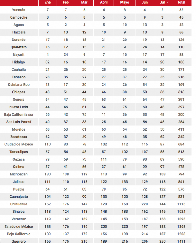 DEMASIADOS MUERTOS: En los cinco años de la administración de EPN se han registrado 104 mil 602 ejecuciones Captura-de-pantalla-2017-09-03-a-las-09.12.55-690x852