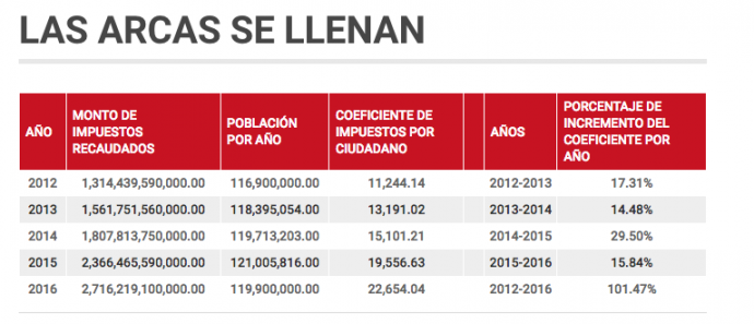 En lo que va del gobierno de EPN aumentó en 101.47% el pago de impuestos por persona Captura-de-pantalla-2017-09-14-a-las-09.00.58-690x297
