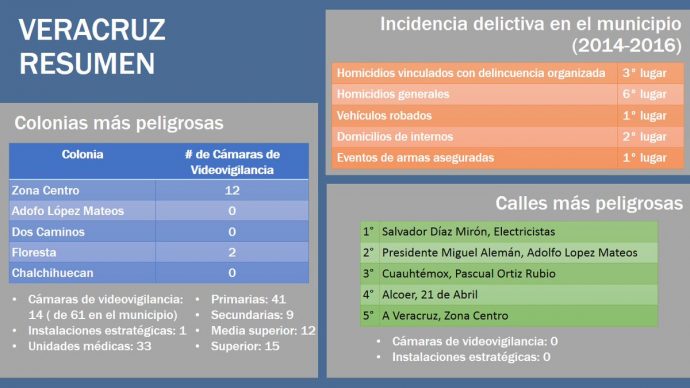 Las 12 colonias y calles MÁS PELIGROSAS en el Puerto de Veracruz. Noticias en tiempo real