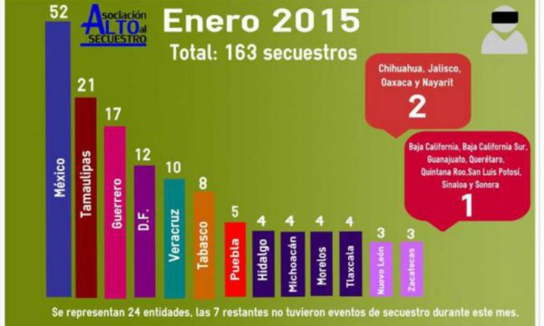 El estado de Veracruz continúa afectado seriamente por casos de secuestro, sigue en quinto nacional