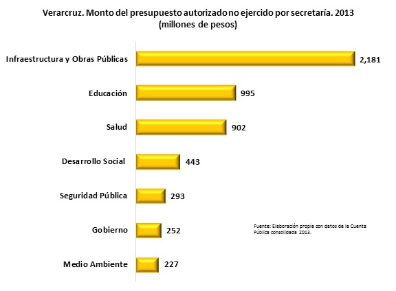 El gobierno de Javier Duarte no gastó 5,947 millones de pesos mdp que ya tenía autorizados para su ejercicio.