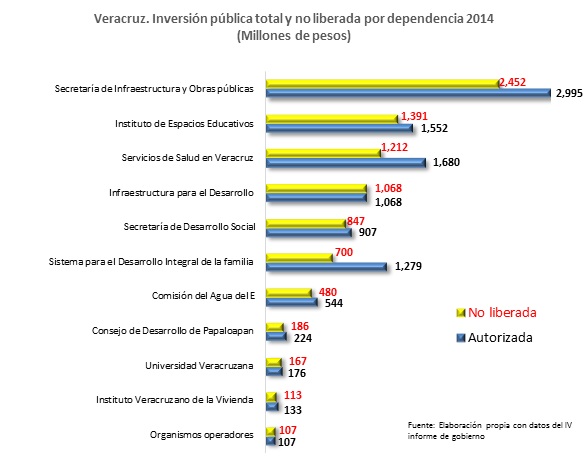 En 11 dependencias no se ejercieron los presupuestos que se habían anunciado, ¿que fin tuvieron esos recursos?