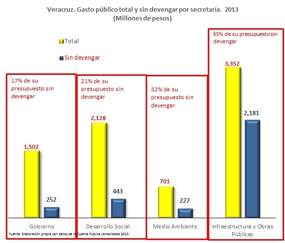 de 2,452 mdp fue el subejercicio en la Secretaría de Comunicaciones y Obra, a ¿dónde fue a parar ese dinero?.