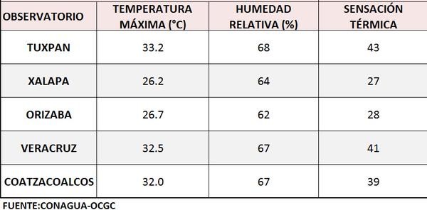 Temperaturas máximas en varios municipios de Veracruz hoy domingo 10 de mayo 