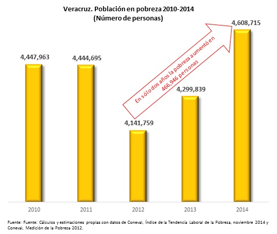 La brutal corrupción, el endeudamiento del estado, la falta de inversión, ha crecido la pobreza al segundo lugar nacional en Veracruz