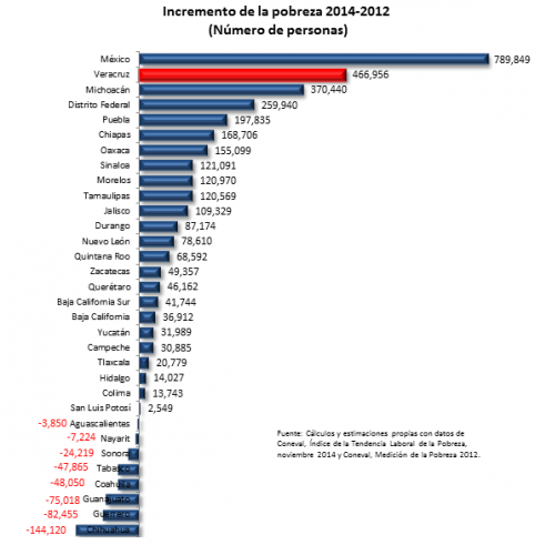 En sólo 2 años Veracruz creció la pobreza en casi 500 mil personas