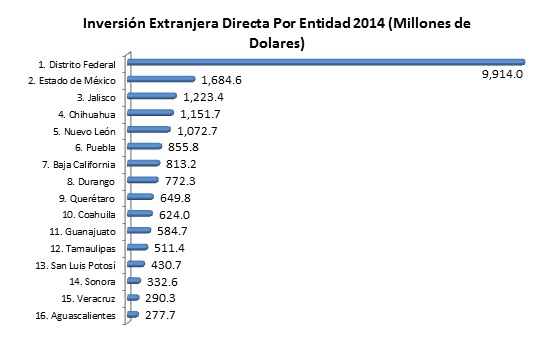 Cayó al décimo quinto en inversión a nivel nacional