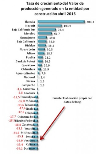 Veracruz cayó al lugar número 30 de 32 entidades en actividad de construcción, gobierno estatal ha detenido inversiones públicas