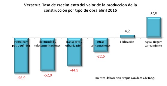 Lo gobiernos federal y estatal dejaron caer la inversión en obras de comunicaciones, electricidad, transporte y urbanización