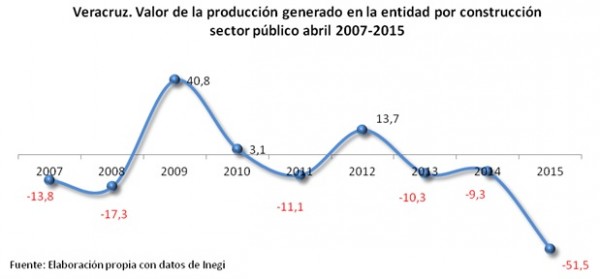 El gobierno de Javier Duarte ha sido tan inútil que tampoco ha logrado que la inversión privada invierta en la entidad y genere empleos