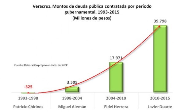 En 5 años Duarte ha contratado 23 préstamos y nadie sabe en qué se han gastado los recursos