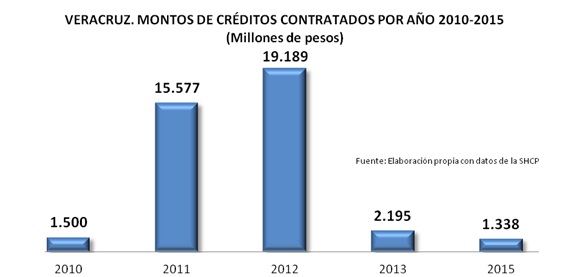 El 2012 fue el año que más endeudó las finanzas públicas