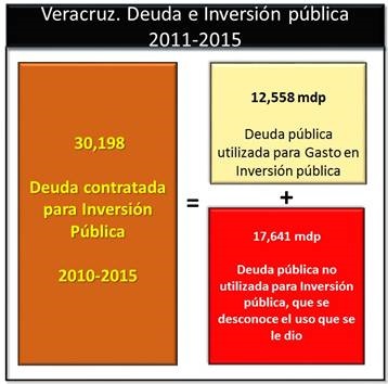 Más de la mitad del dinero que Duarte ha pedido a la banca no se sabe qué fín tuvo