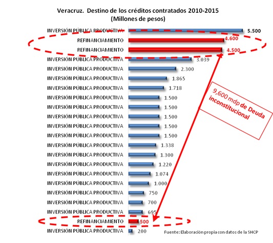 Duarte pide dinero dizque para “Inversión pública productiva”, pero no se ve dónde está la mejoría económica de la entidad