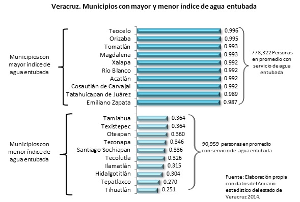 Un gran número de municipios no disponen aún en Veracruz de servicios totales de agua entubada