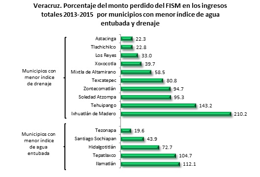 En las zonas serranas más del 90% de la población no dispone ni de drenaje, ni de agua potable¡ pobre Veracruz!