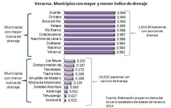 Continúa siendo muy elevado el número de municipios que no disponen de servicios de drenaje