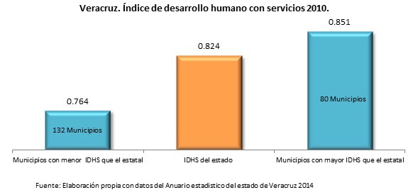 Al menos 132 municipios en Veracruz tienen un bajo ïndice de Desarrollo Social y Humano