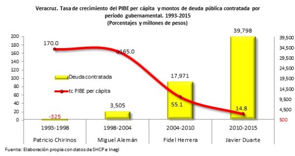 La deuda pública con este gobierno ha crecido enorme
