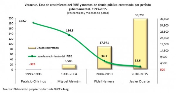Más pobreza, más deuda, nulo crecimiento económico/ elaborado por Observatorio de las Finanzas Públicas