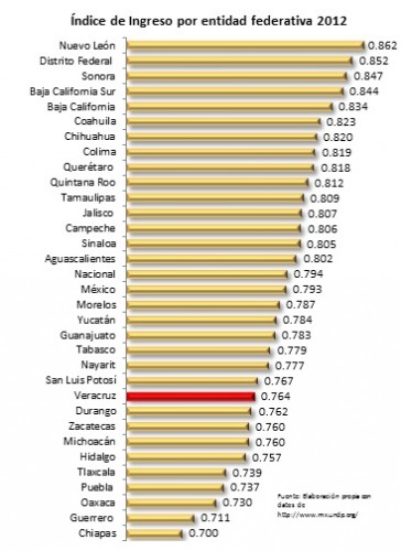 En Veracruz la mayoria de la población económicamente activa recibe salarios de miseria
