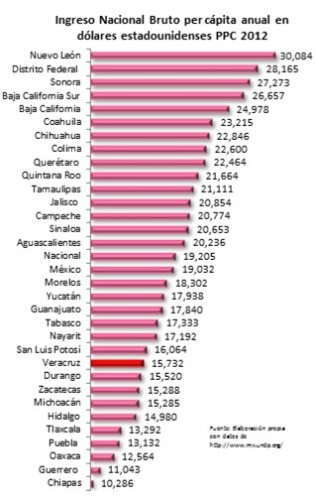 En servicios de salud, educación y PIB Veracruz está por los suelos