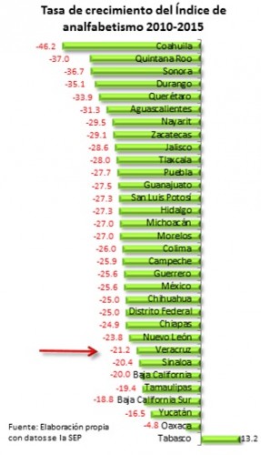De los 32 Estados Veracruz ubicó el lugar 25 en materia de casi nulo avance en combate al analfabetismo