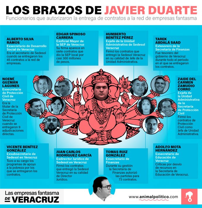02-grafico-ganesha-empresas-fantasma-veracruz