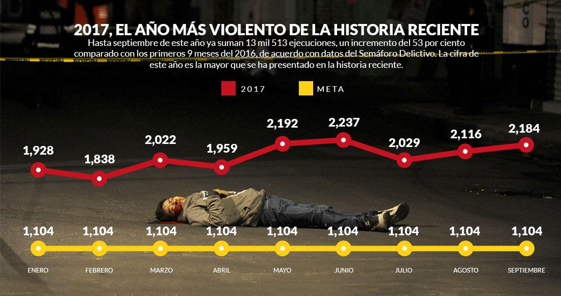 Lo que va del 2017 se han registrado 18 mil 505 homicidios en México